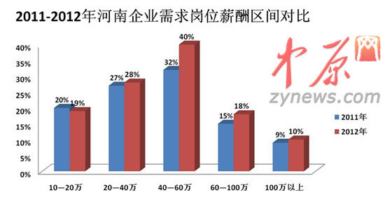 2012年人才白皮書圖一、2011-2012年河南企業(yè)需求崗位薪酬區(qū)間對比