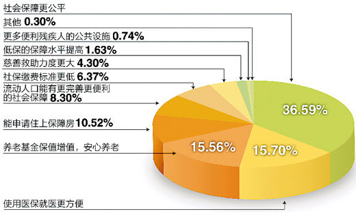 調(diào)查“下個十年，你對社會保障有何期許”結(jié)果