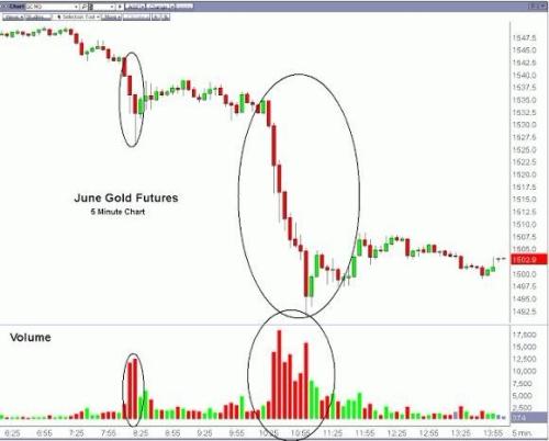 上周五的紐約黃金市場(chǎng)究竟發(fā)生了什么？
