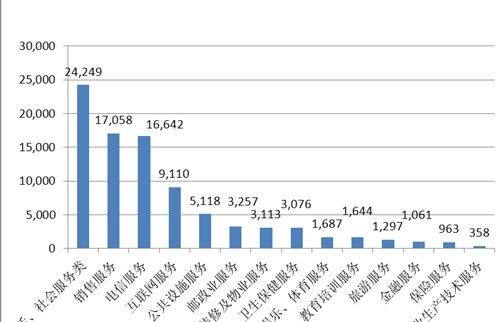 電信服務(wù)投訴量在服務(wù)大類中排名第三。