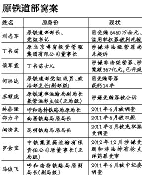 系原鐵道部窩案重要涉案人之一，曾任原鐵道部運輸局長、副總工程師；13起指控中“行賄者”多為民企