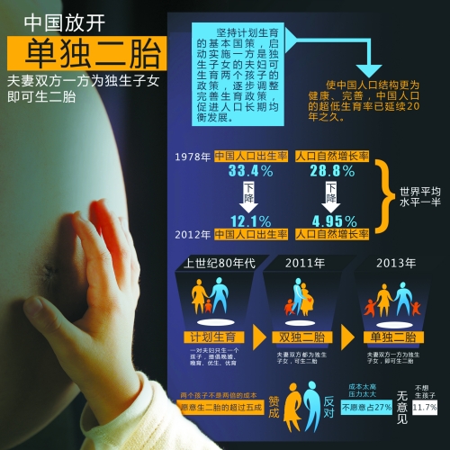中央決定放開“單獨生二胎”，一下子將影響1500萬~2000萬人的選擇。