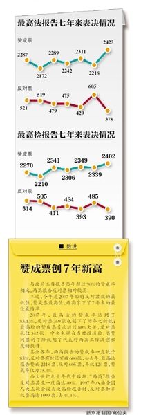 “現(xiàn)在付表決，請(qǐng)按表決器”，3月13日上午，十二屆全國(guó)人大二次會(huì)議閉幕會(huì)開(kāi)始表決政府工作報(bào)告、預(yù)算報(bào)告、兩高報(bào)告等7項(xiàng)議程。