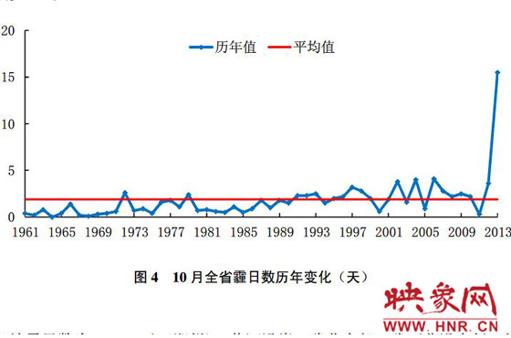 10月份，河南平均霾日天數(shù)為15.5天，較常年同期偏多13.6天