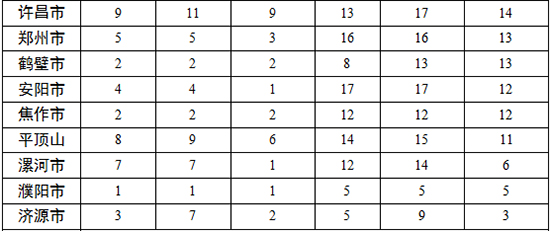 各地查處違反中央八項規(guī)定精神問題數(shù)、處理人數(shù)、處分人數(shù)情況
