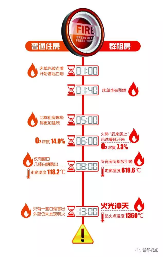 群租房火災(zāi)到底有多可怕？10分鐘室溫飆升1300℃