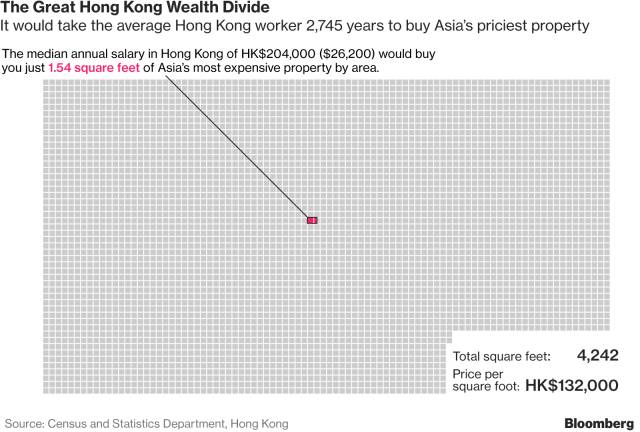 這個(gè)樓盤創(chuàng)下亞洲記錄:每平米122萬 有名人做鄰居
