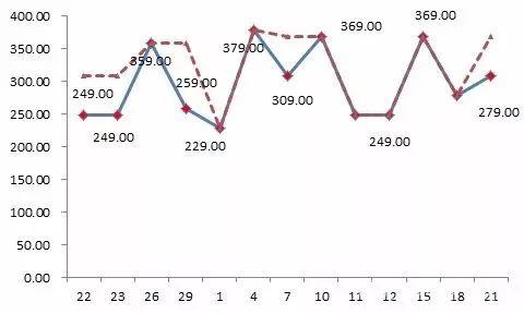 京東平臺某款標稱為“博洋家紡”品牌的床上用品，價格忽高忽低，“雙11”前最低價格為229元，之后曾經(jīng)提價到379元，“雙11”價格調(diào)低為249元，仍然比此前的最低價高出20元。