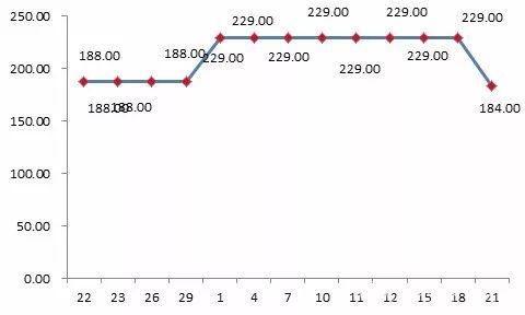貝貝平臺某款標稱為“美膚寶”品牌化妝品“雙11”前團購價格為188元，“雙11”期間團購價格漲至229元。