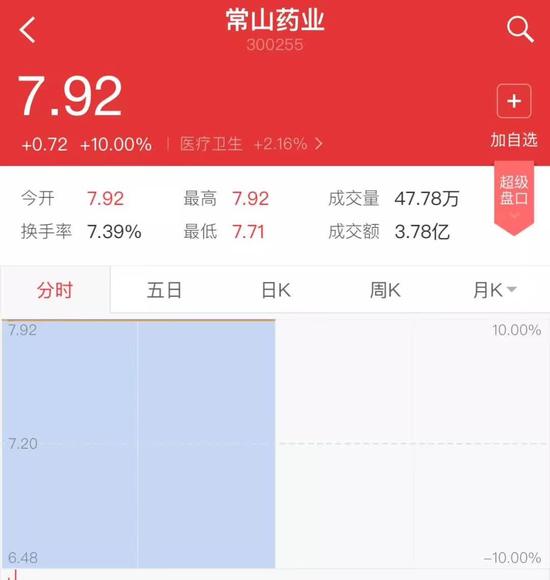 ▲“常山藥業(yè)”散布出“中國男人1.4億那啥”的消息后，股票曾兩度漲停。