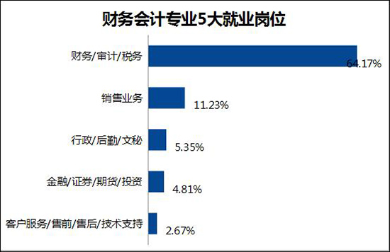 財(cái)會專業(yè)5大就業(yè)崗位