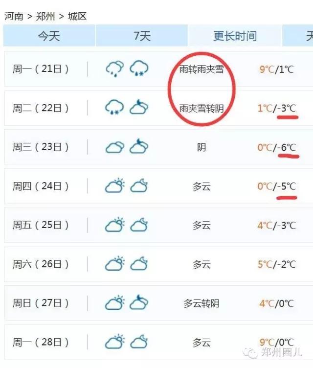 強(qiáng)冷空氣+雨 鄭州終于要下雪了！最低氣溫-6℃！