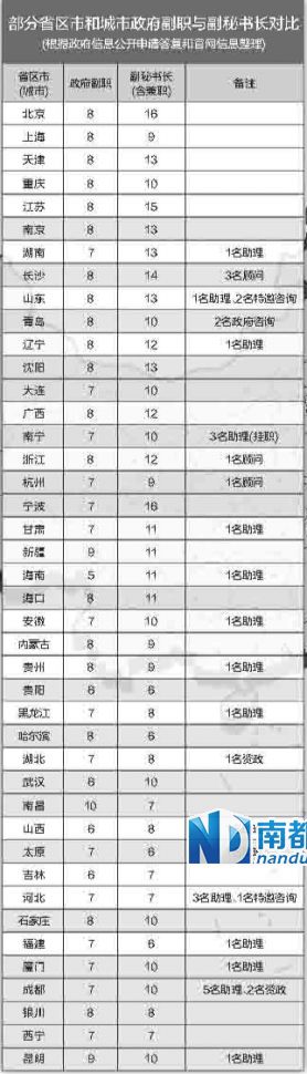 中央巡視組在兩輪巡視中都發(fā)現(xiàn)，多地存在超職數(shù)配副秘書長等問題。