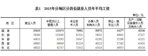 2015年各行業(yè)年平均工資出爐 來看你達標了嗎？