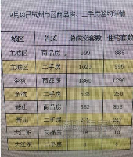 5105套！杭州限購前一天杭州新房、二手房成交破紀(jì)錄