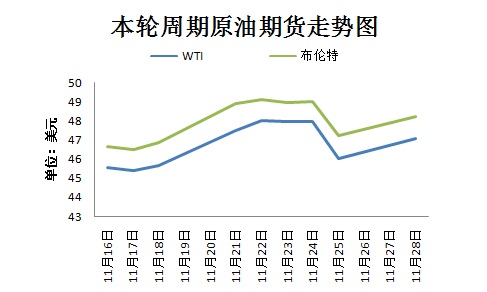 本輪周期國際原油期貨走勢圖。來源 隆眾資訊 11月30日，OPEC將在維也納舉行部長級會議，以敲定今年9月達成的限產(chǎn)協(xié)議相關(guān)細(xì)節(jié)。然而，由于近期沙特態(tài)度變強硬、OPEC主要成員國與俄羅斯之間存在爭議，限產(chǎn)協(xié)議前景不明。