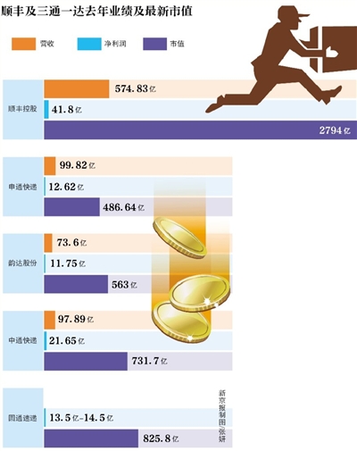 新京報(bào)訊 （記者陳彥旭）順豐控股自24日正式更名上市后已占盡風(fēng)頭。截至2月28日，該股已經(jīng)連續(xù)三個(gè)交易日漲停。按當(dāng)前66.8元股價(jià)計(jì)算，順豐控股市值高達(dá)2794.70億，超三通一達(dá)之和。而24日，順豐控股市值為2309億元。以此計(jì)算，順豐三個(gè)交易日市值增值485億元。而根據(jù)福布斯的實(shí)時(shí)財(cái)富榜單，王衛(wèi)262億美元身家已超過(guò)馬化騰的243億美元身家。