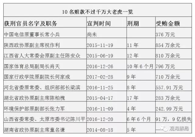 這8虎受賄不到千萬，為何有人獲刑17年？