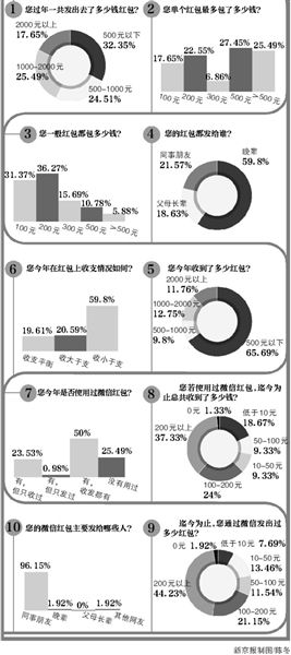 春節(jié)發(fā)紅包調(diào)查